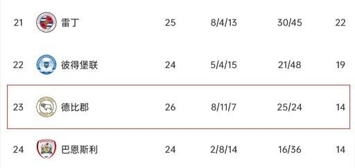 净胜球|会有奇迹吗？德比郡本轮赛后暂时摆脱垫底，此前被扣罚21英冠积分