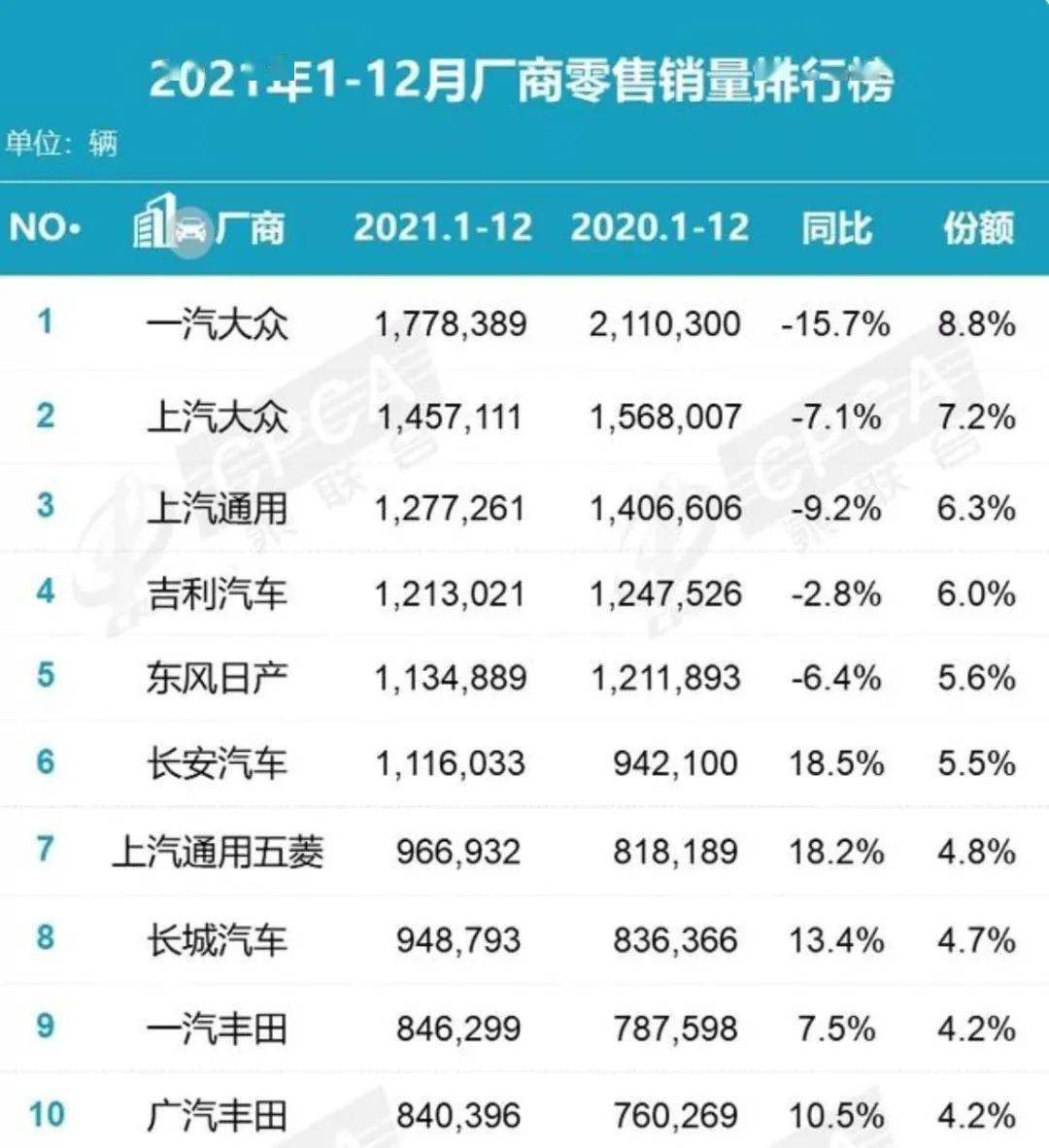 2021年车市销量成绩单出炉 一汽大众 拉跨 ,合资车企下滑 自主品牌增长最快的是......