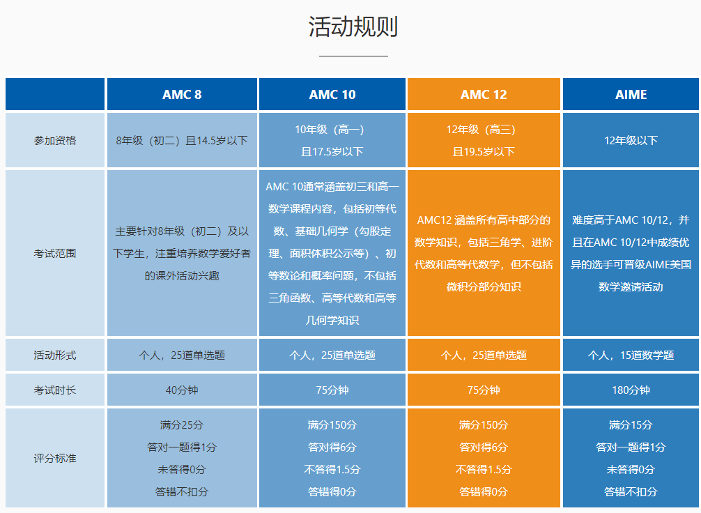 成功|AMC10/12分数线公布，恭喜成功晋级AIME的同学！！