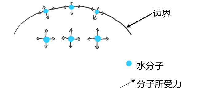 表面张力方向图解图片