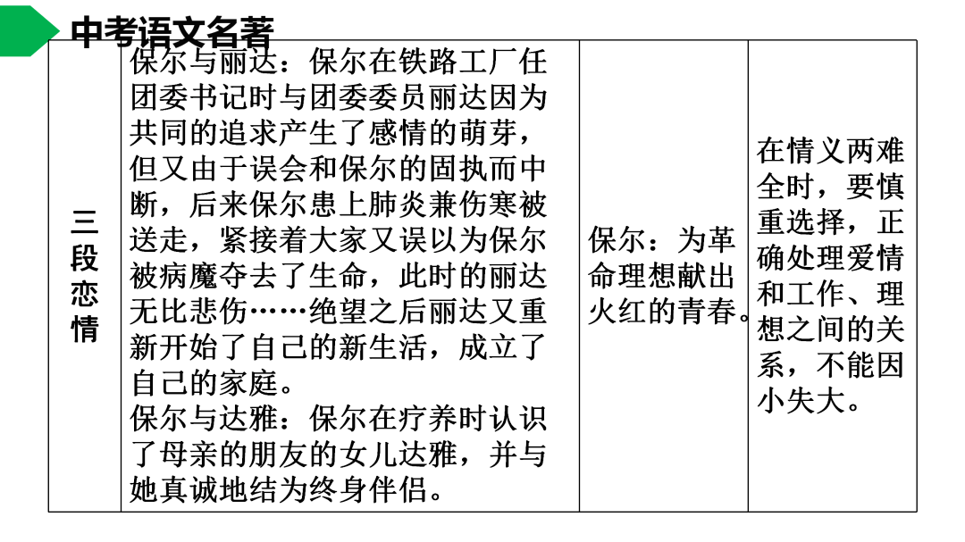 初中语文八下钢铁是怎样炼成的名著导读思维导图考点合集寒假预习必收