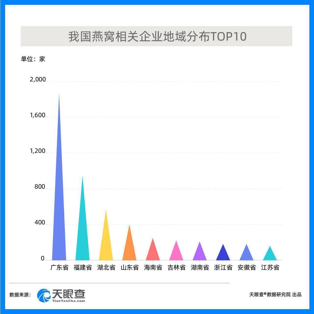 数据显示:我国现有6,000余家企业名称或经营范围含“燕窝”