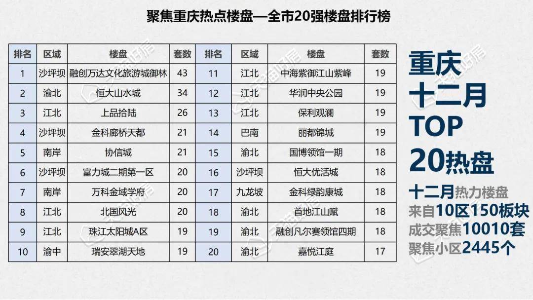 12月重慶二手房成交量10010套環比增加1