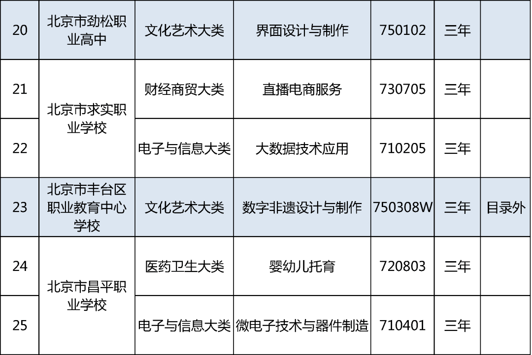 电气化|北京19所中职学校今年新增35个专业，聚焦信息化、智能制造