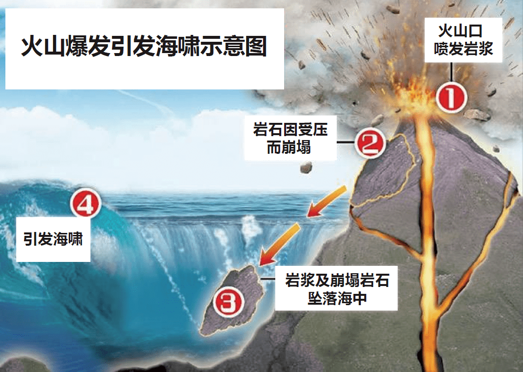 火山爆发流程图图片