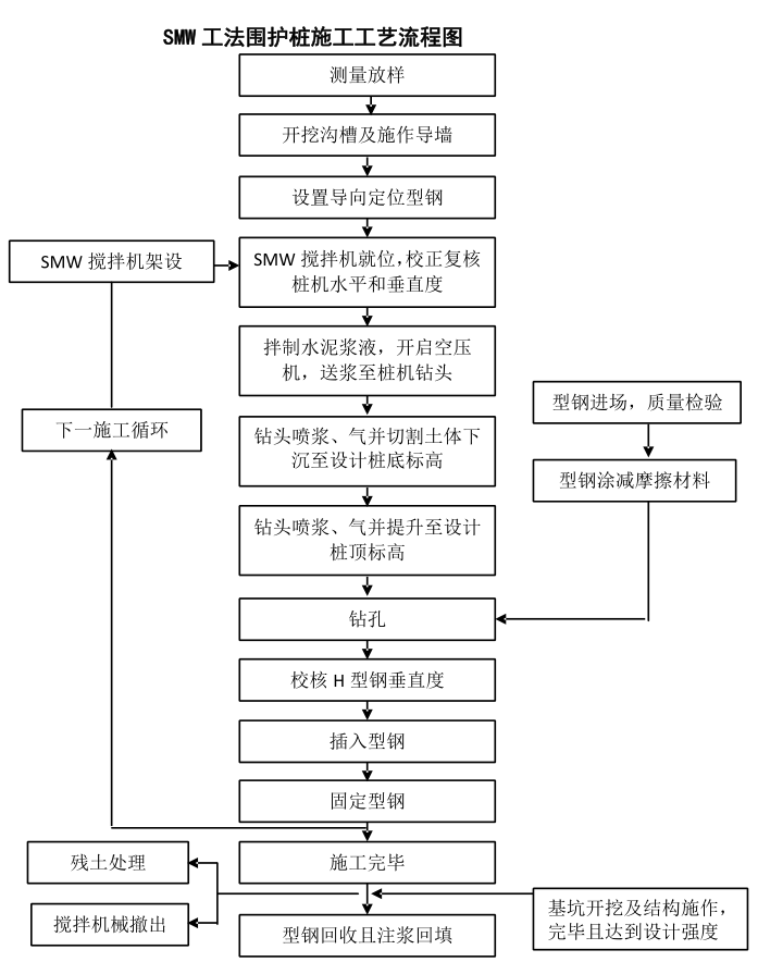 三轴搅拌桩和smw工法桩施工方法及主要技术措施