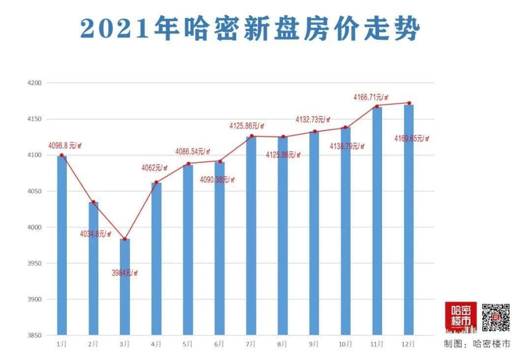格局生变！哈密1年房价走势曝光！年度涨幅最高228.8元/㎡，竟然是这里......