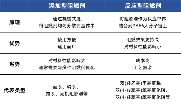 pa66阻燃剂两大发展方向