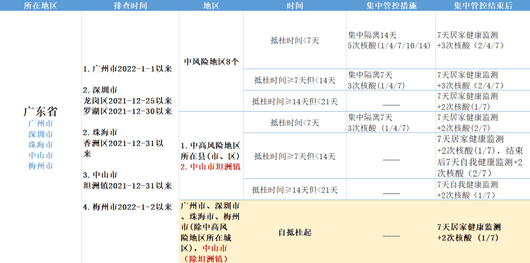 桂林最新疫情防控措施来返桂林人员必看