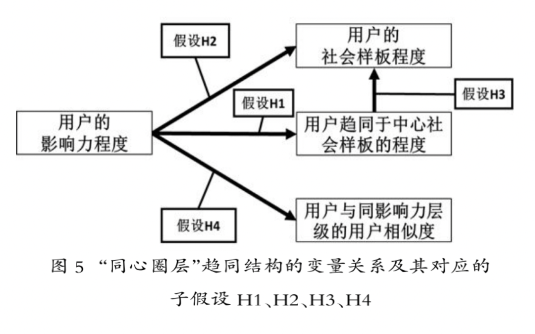 惟新前沿社交网络意见领袖同心圈层现象结构及规律