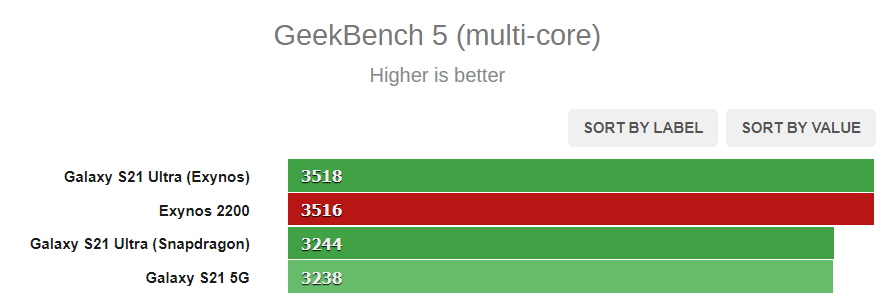 【SoC】三星Exynos2200性能测试出炉 对比骁龙8和天玑9000...