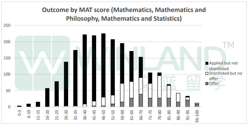 考生|今年申请牛津数学系的 2816 名学生，MAT 成绩汇总