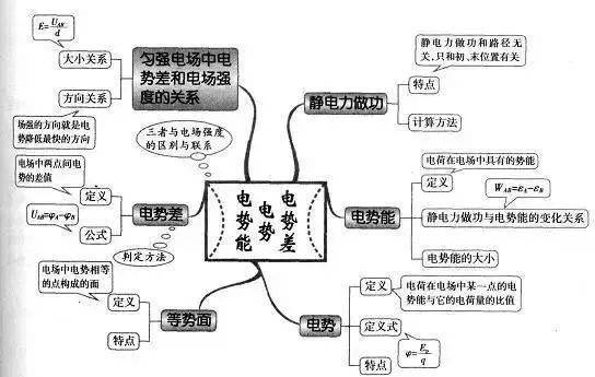 高中|高中九大学科思维导图最全汇总，高中三年都适用！（收藏）