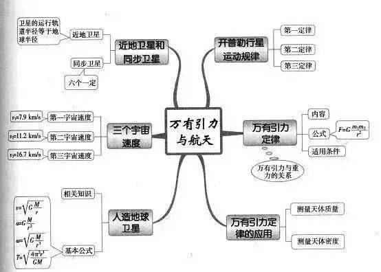 高中|高中九大学科思维导图最全汇总，高中三年都适用！（收藏）