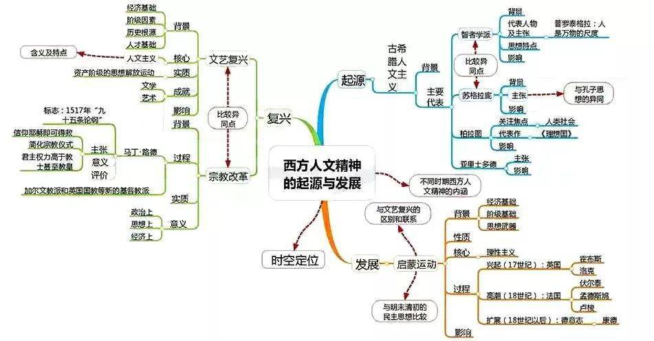 高中|高中九大学科思维导图最全汇总，高中三年都适用！（收藏）