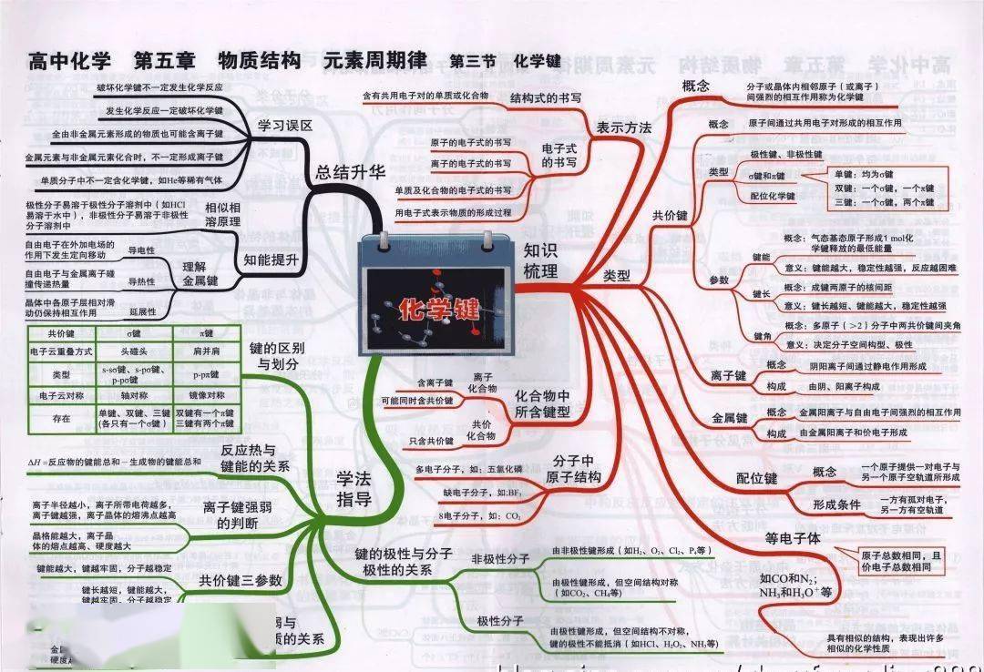 高中|高中九大学科思维导图最全汇总，高中三年都适用！（收藏）