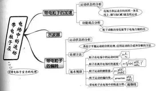 高中|高中九大学科思维导图最全汇总，高中三年都适用！（收藏）