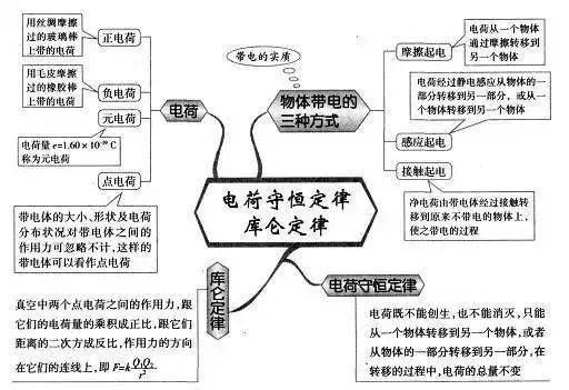 高中|高中九大学科思维导图最全汇总，高中三年都适用！（收藏）