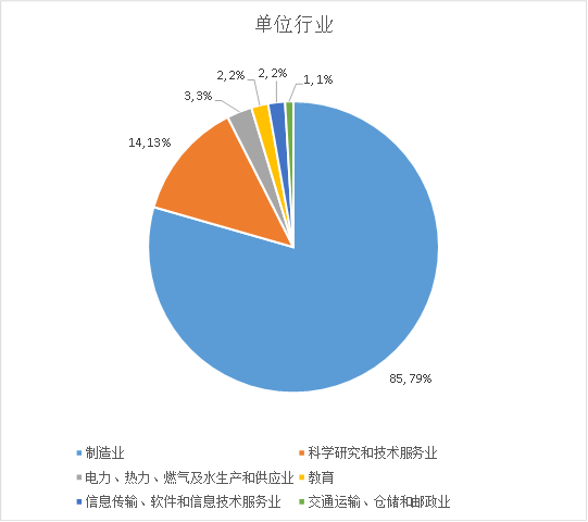 2021屆機械工程學院畢業研究生就業去向報告