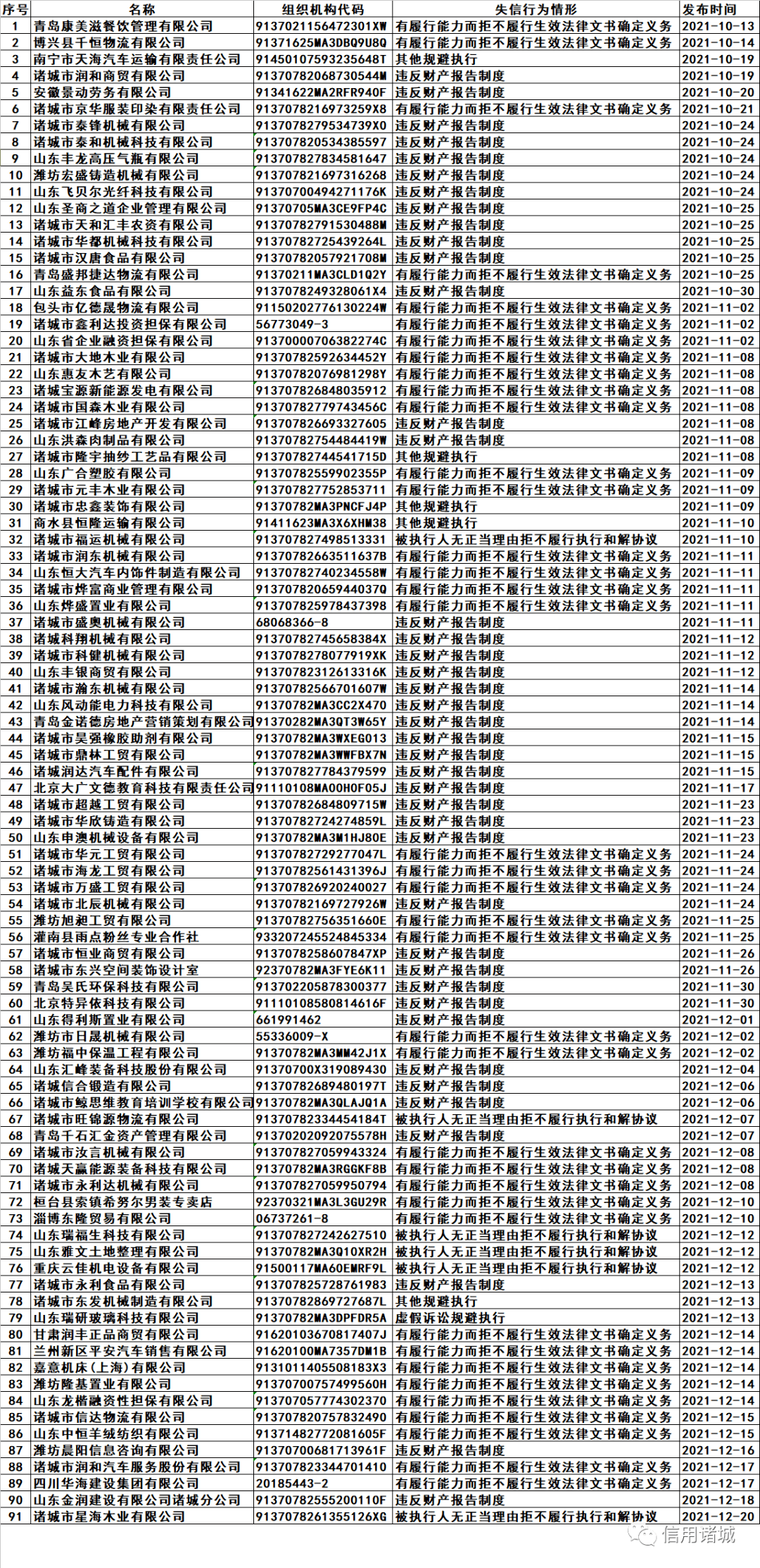 诸城市第四季度失信被执行人名单!