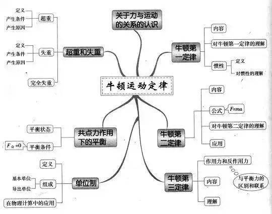 高中|高中九大学科思维导图最全汇总，高中三年都适用！（收藏）