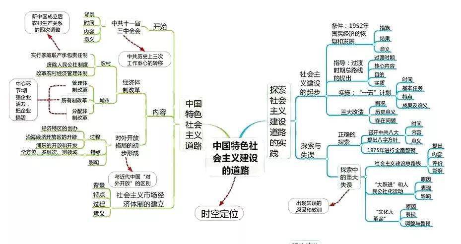 高中|高中九大学科思维导图最全汇总，高中三年都适用！（收藏）