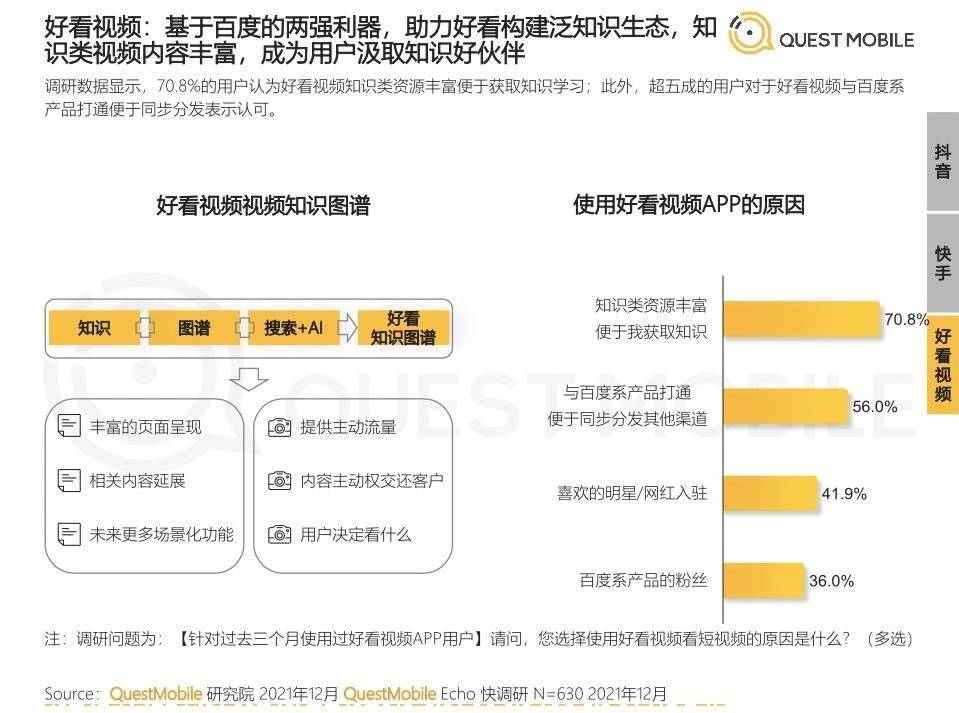平台|QuestMobile报告:好看视频月均用户时长同比增23.5%,超七成用户看重知识内容