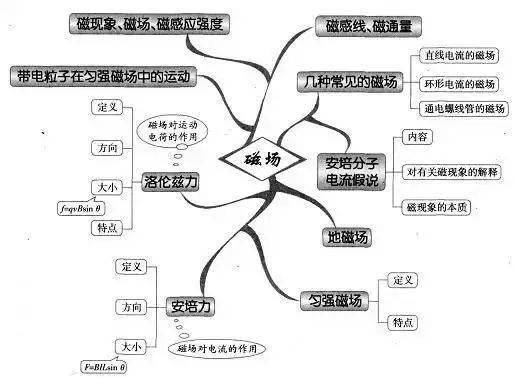 高中|高中九大学科思维导图最全汇总，高中三年都适用！（收藏）