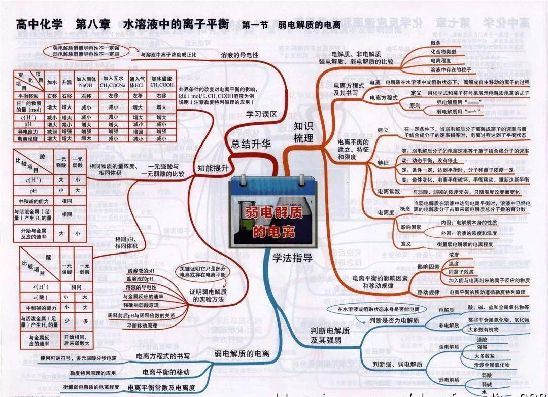 高中|高中九大学科思维导图最全汇总，高中三年都适用！（收藏）