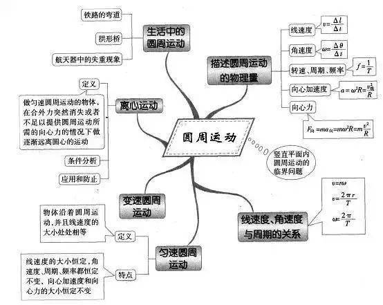 高中|高中九大学科思维导图最全汇总，高中三年都适用！（收藏）