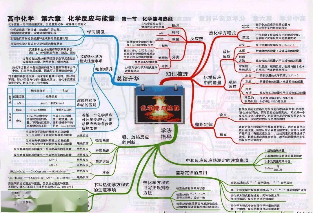 高中|高中九大学科思维导图最全汇总，高中三年都适用！（收藏）