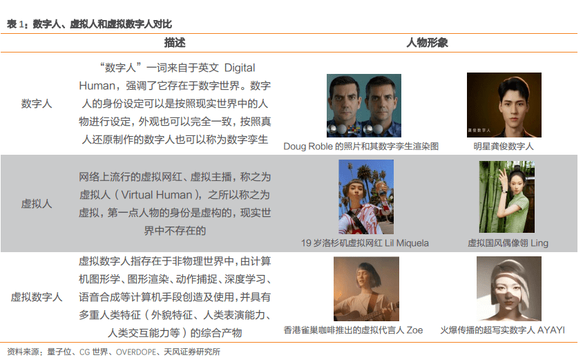 基础层|一文读懂元宇宙主角：虚拟数字人