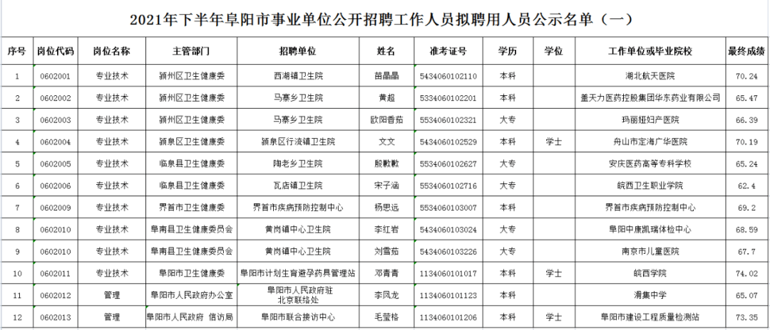 招聘人员公示_青海省省直事业单位最新一批拟聘用人员公示(4)