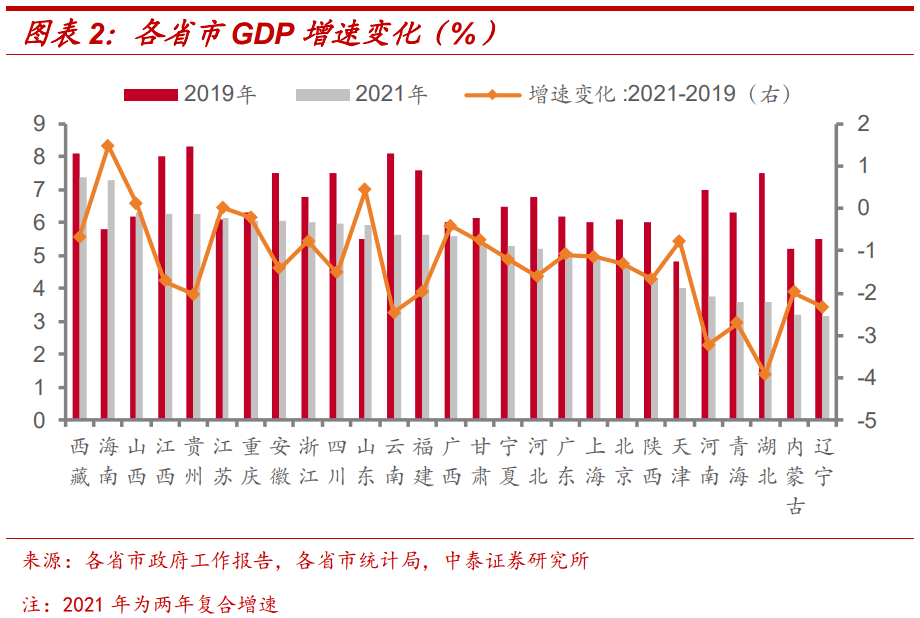 地方两会观察稳增长目标几何