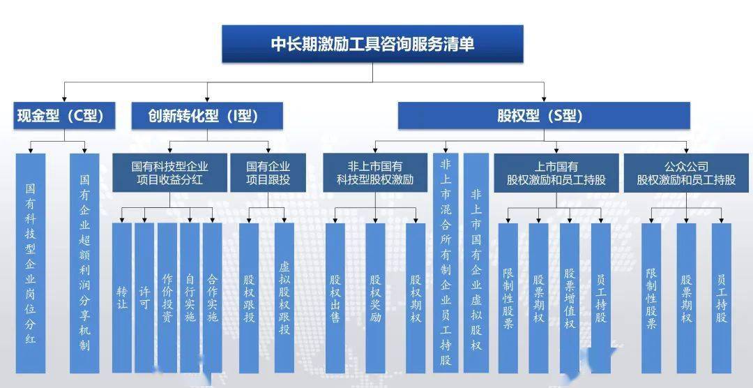 貫穿平臺整合重組前期策劃,戰略發展規劃,中國特色現代企業治理機制