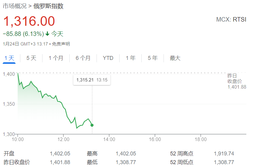 俄烏局勢急劇升溫 俄羅斯股指一度跌超10% 國際 第3張