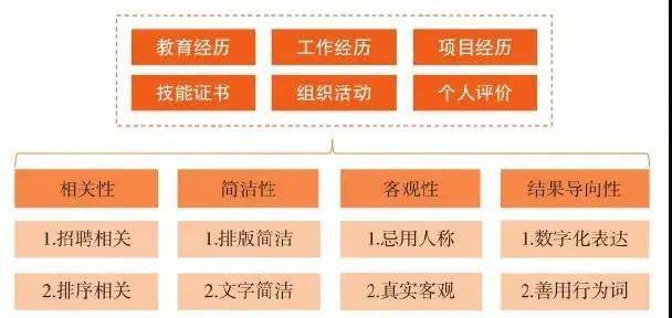 求职技巧应届毕业生请收下这份简历制作锦囊