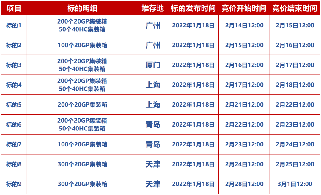 中谷物流拍賣2000個集裝箱