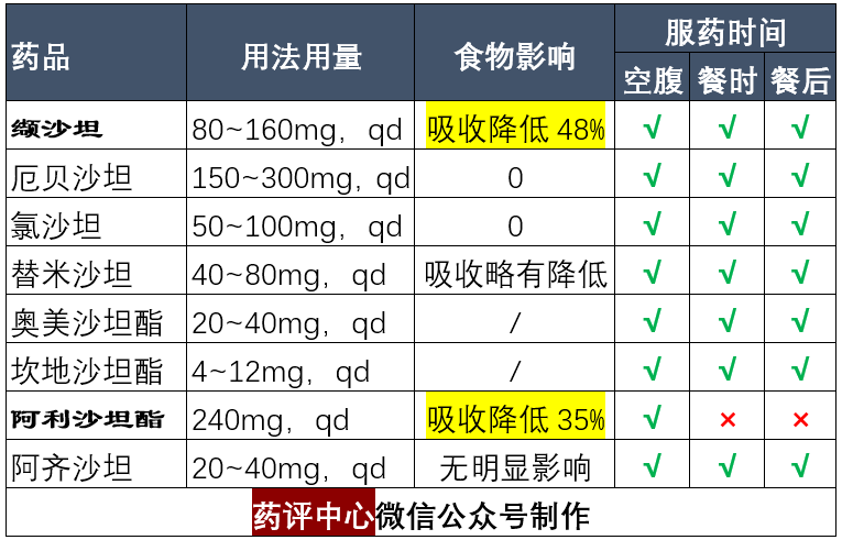 八种沙坦类降压药之间的超详细比较