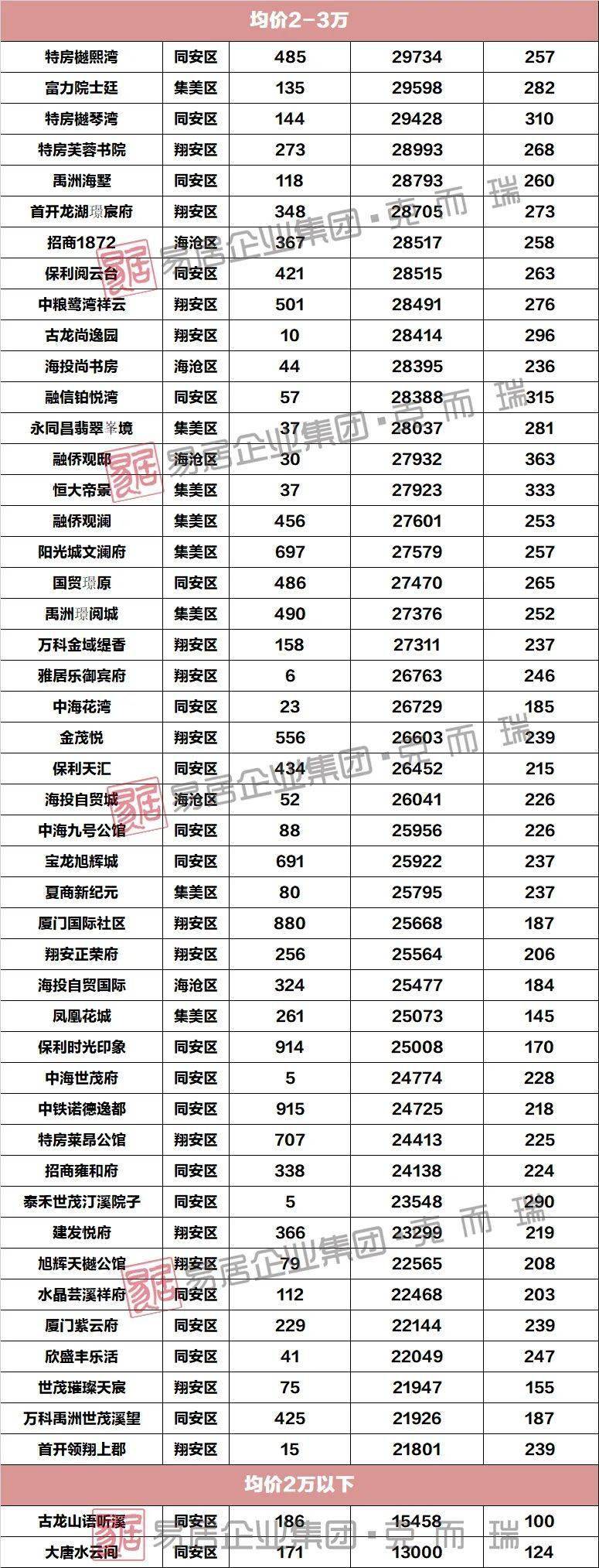 超7萬人買房2021年廈門房價跌了