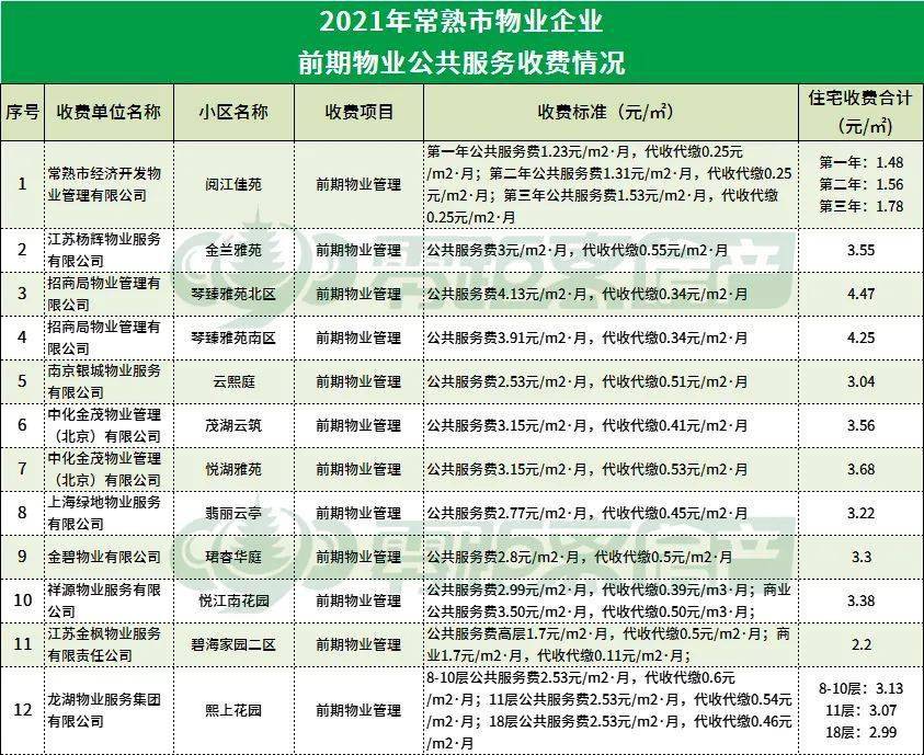 物业费又涨了2021全年常熟新小区物业费出炉