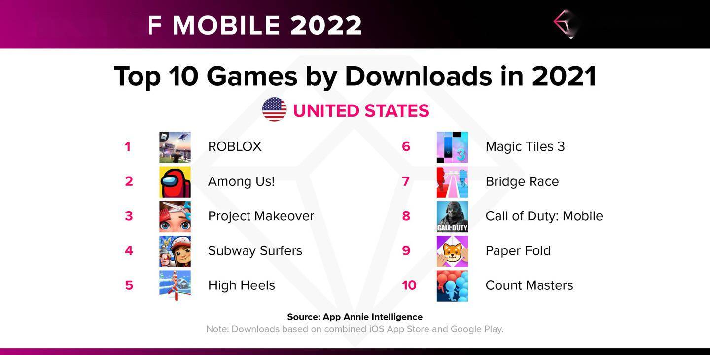 机构：2021 年全球手机 App 下载量 2300 亿次，消费超万亿元