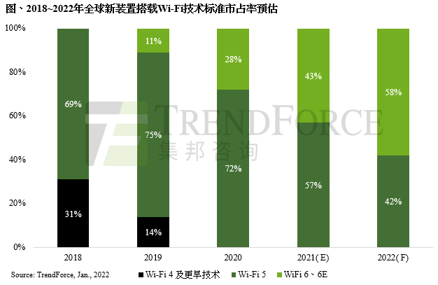 TrendForce：超越Wi-Fi 5，Wi-Fi 6今年将成主流