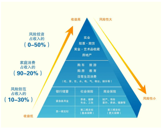 从我们个人和家庭的需求金字塔来看,保险保障是底端的,它和我们的衣食