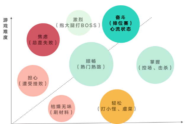 角色|游戏基础知识——玩家的“掌控力”可能比“心流”更加重要