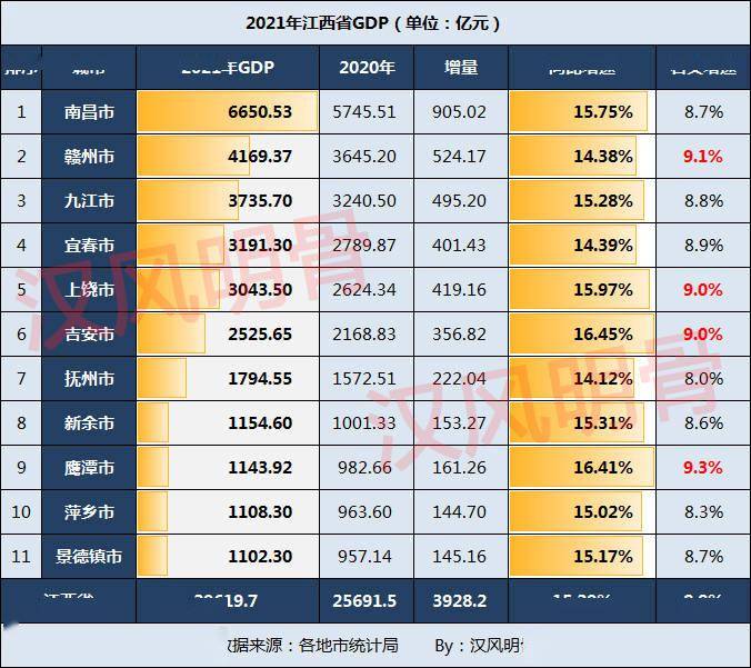 江西20年gdp增长_2021年江西各县市区GDP排名前20强榜单出炉,南昌就占了7个!