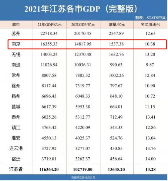 全国16年gdp_安徽16市2021年GDP出炉,这个市增速长三角第一!(2)