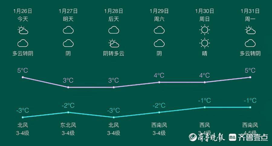 天气平稳不再降温，青岛无雨无雪迎大年_气温_九九歌_内陆地区