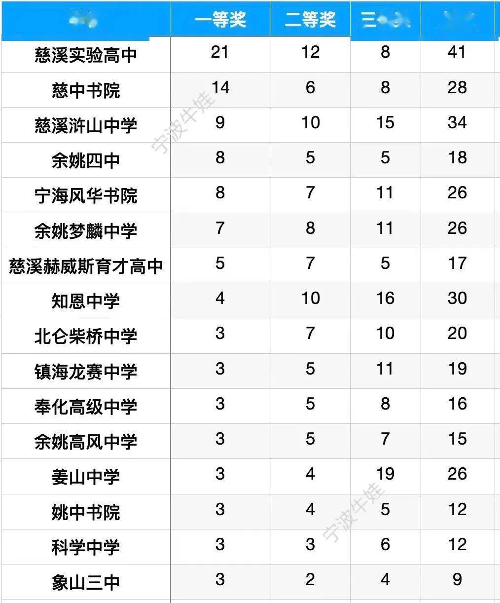 其中慈溪的三所高中:慈溪實驗高中, 慈中書院以及滸山中學獲獎人數