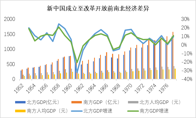 我国南北居民收入差距 正在扩大_现价_南方_经济